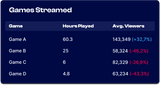Statistics of viewership on Twitch separated by game