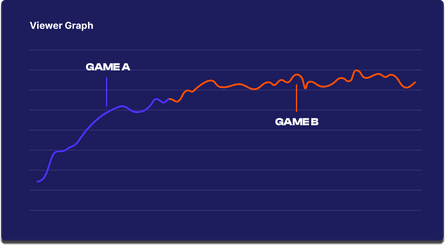 viewer graph by game